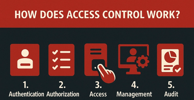 How does access control work